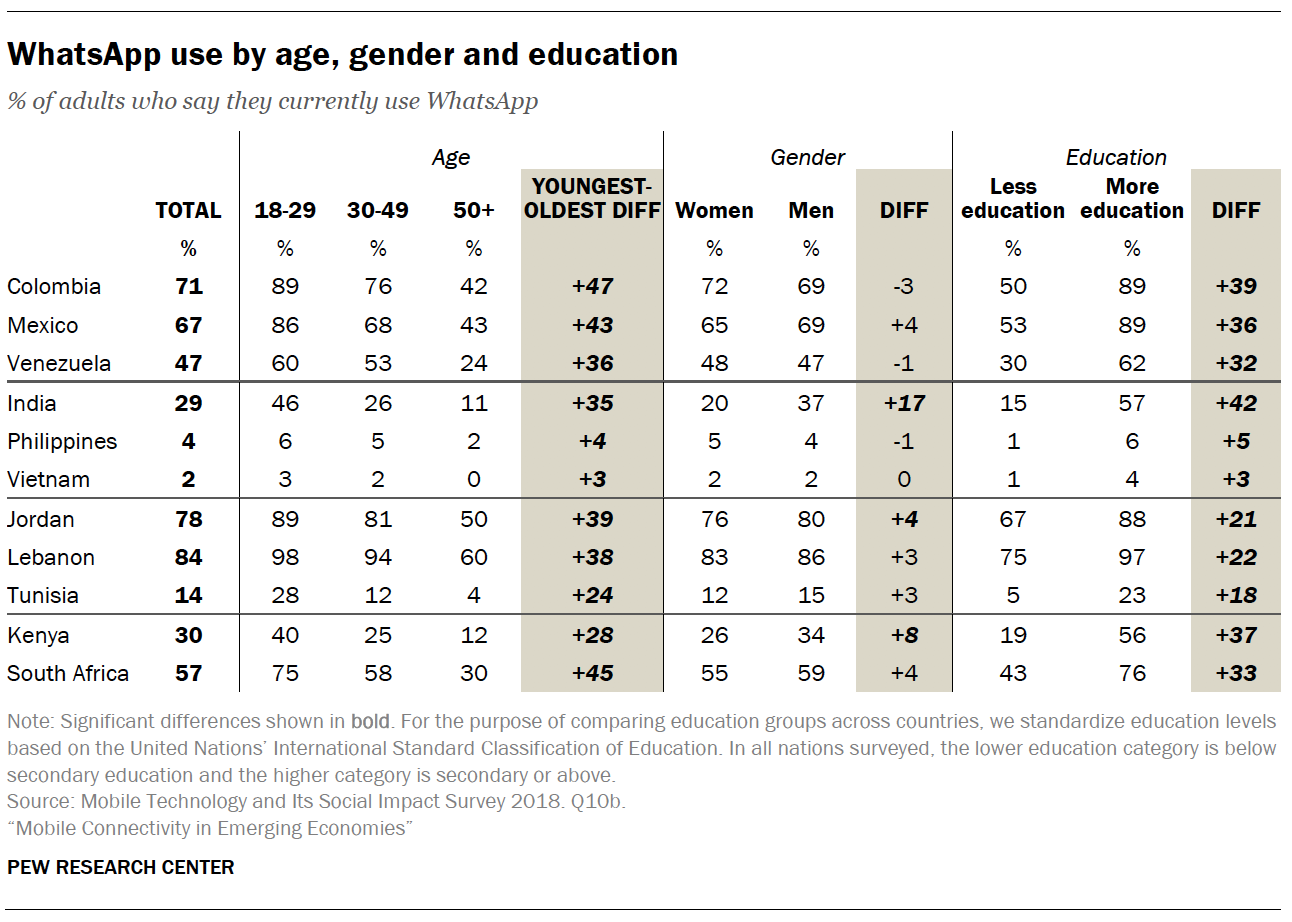 WhatsApp use by age, gender and education