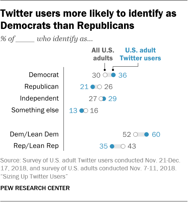 Twitter-Nutzer identifizieren sich eher als Demokraten als als Republikaner