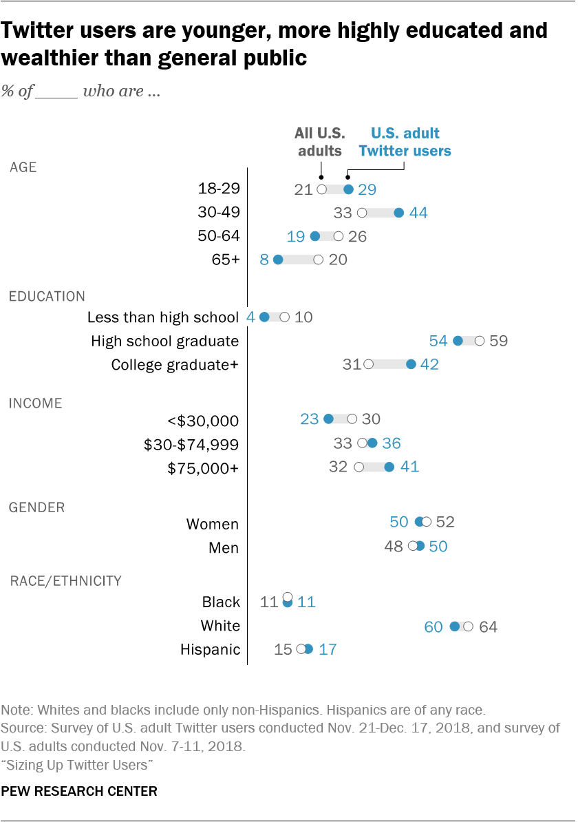 Twitter-Nutzer sind jünger, gebildeter und wohlhabender als die breite Öffentlichkeit