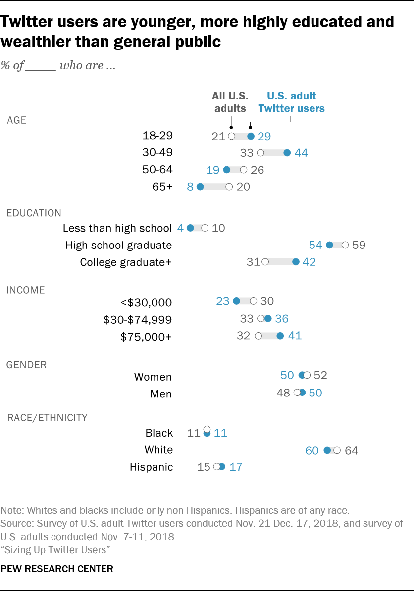 Twitter users are younger, more highly educated and wealthier than general public