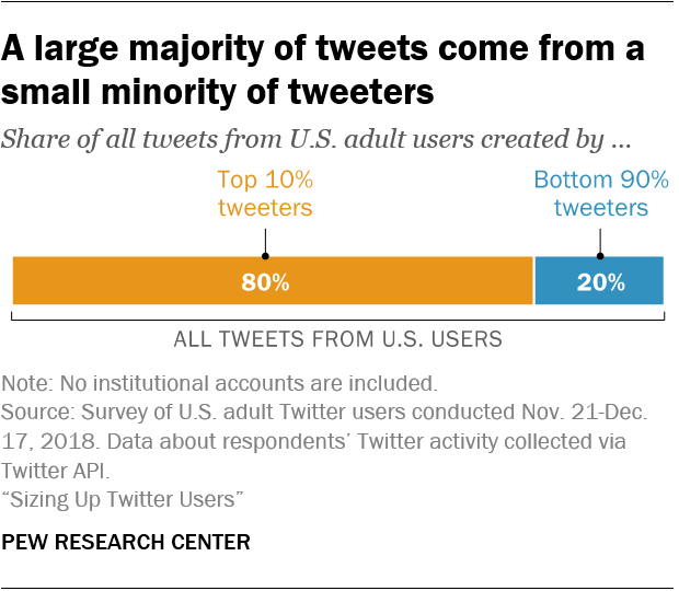 Eine große Mehrheit der Tweets stammt von einer kleinen Minderheit von Hochtönern