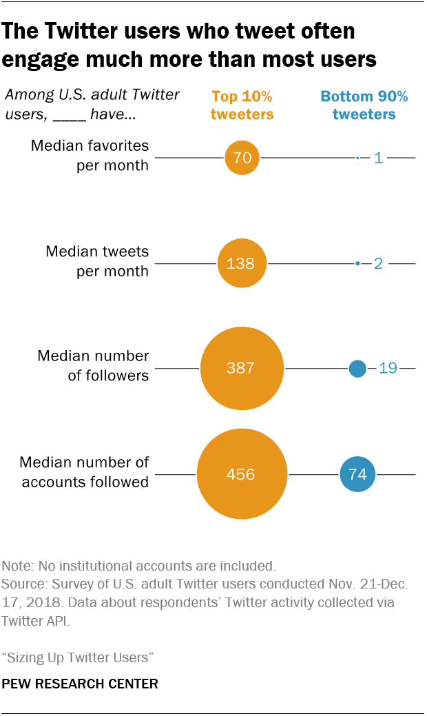 Die Twitter-Nutzer, die twittern, engagieren sich oft viel mehr als die meisten Nutzer 