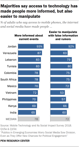 Chart showing that majorities in emerging economies say access to technology has made people more informed, but also easier to manipulate.