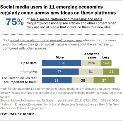 Chart showing that social media users in 11 emerging economies regularly come across new ideas on these platforms.
