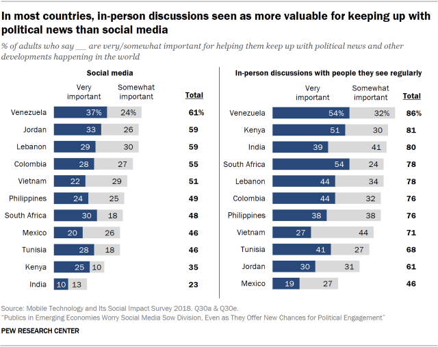 Chart showing that in most countries included in the survey, in-person discussions are seen as more valuable for keeping up with political news than social media.