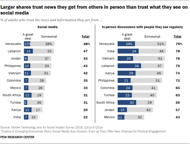Chart showing that larger shares in the surveyed countries trust news they get from others in person than those who trust what they see on social media.