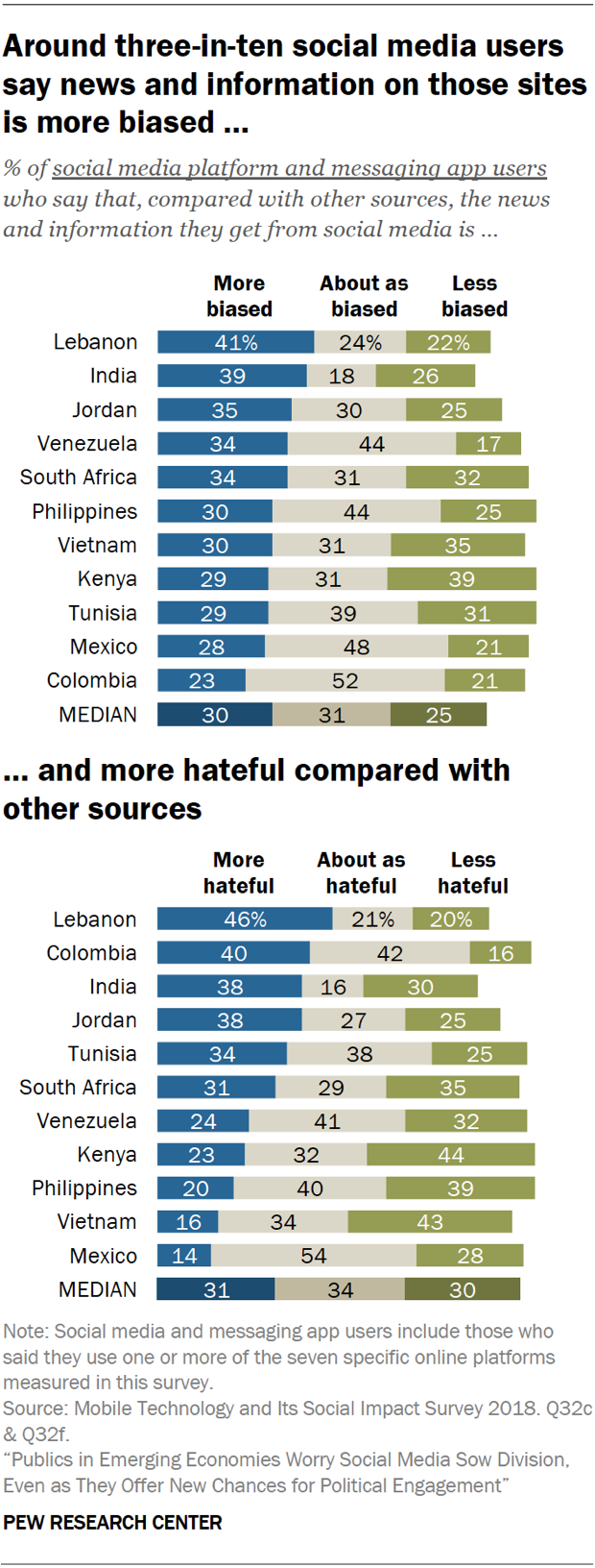 News Source Bias Chart