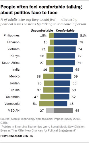 Chart showing that people in emerging economies often feel comfortable talking about politics face-to-face.
