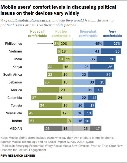 Chart showing that mobile users’ comfort levels in discussing political issues on their devices vary widely in emerging economies.
