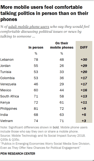 Table showing that more mobile users feel comfortable talking politics in person than on their phones in emerging economies.