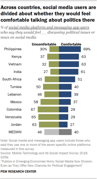 Chart showing that across surveyed countries, social media users are divided about whether they would feel comfortable talking about politics there.