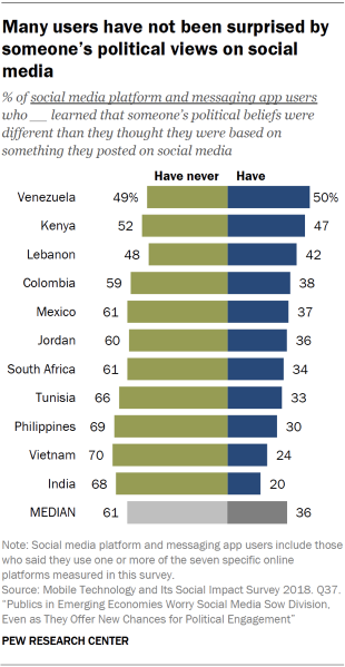 Chart showing that many users have not been surprised by someone’s political views on social media.