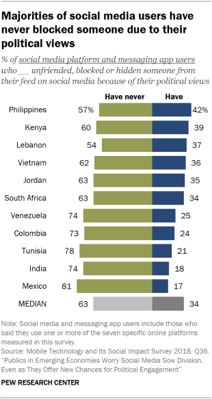 Chart showing majorities of social media users in emerging economies have never blocked someone due to their political views.