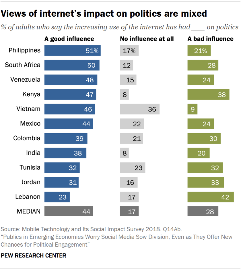 Technology Chart