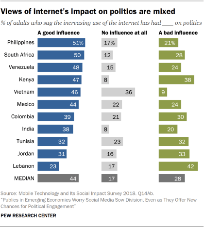 Chart showing that views of internet’s impact on politics are mixed in emerging economies.