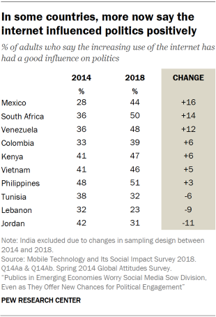 Table showing that in some of the surveyed countries, more now say the internet has influenced politics positively.