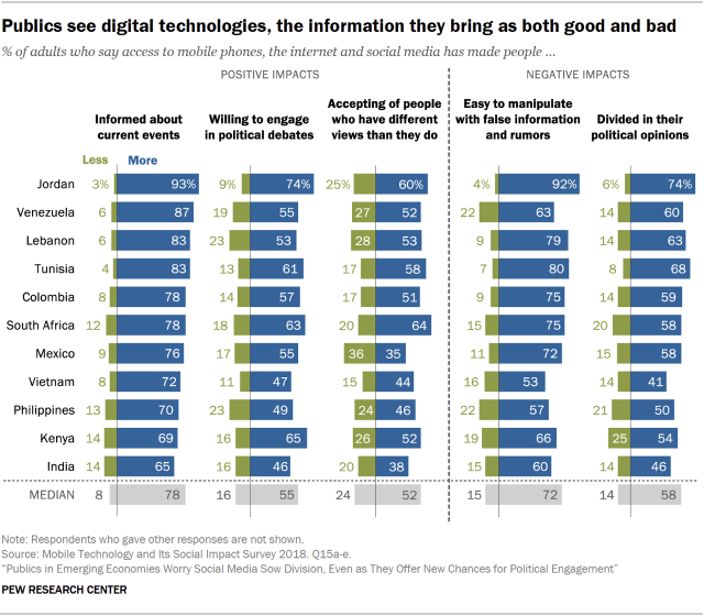 Chart showing that publics in emerging economies see digital technologies and the information they bring as both good and bad.