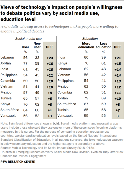 Table showing that views of technology’s impact on people’s willingness to debate politics vary by social media use and education level in emerging economies.