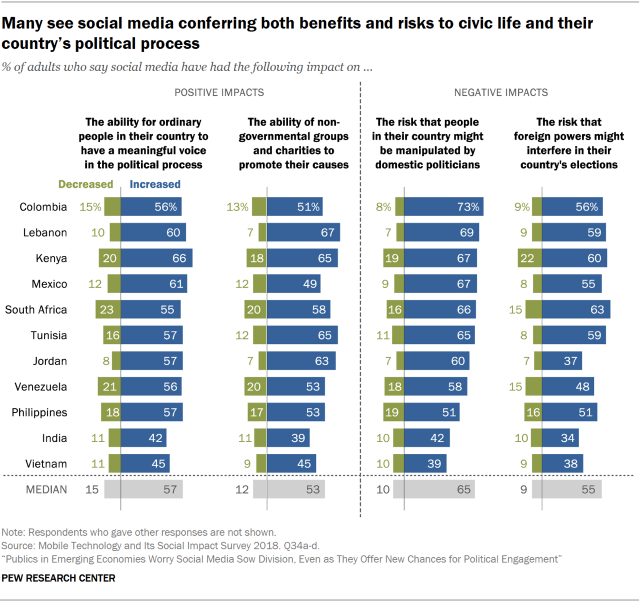 Chart showing that many in emerging economies see social media conferring both benefits and risks to civic life and their country’s political process.