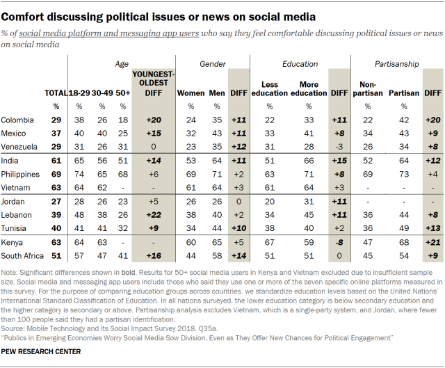 Table showing the comfort of people in emerging economies discussing political issues or news on social media, by age, gender, education and partisanship.