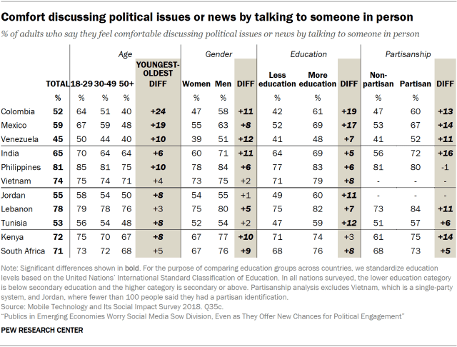 Table showing people's comfort discussing political issues or news by talking to someone in person in emerging economies, by age, gender, education and partisanship.