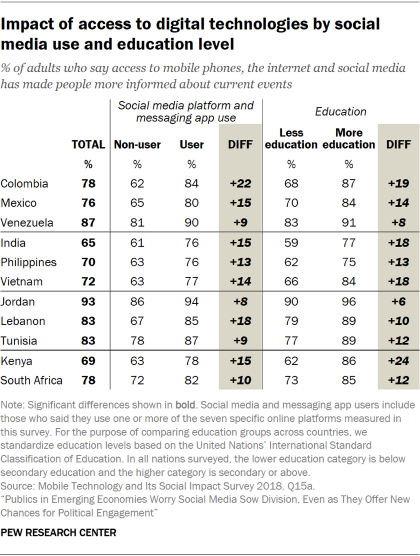 Table showing people's views on whether access to digital technologies has made people more informed about current events, by social media use and education level in emerging economies.