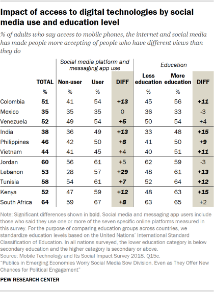 Table showing people's views on whether access to digital technologies has made people more accepting of people who have different views than they do, by social media use and education level in emerging economies.