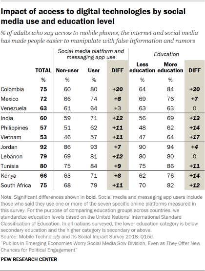 Table showing people's views on whether access to digital technologies has made people easier to manipulate with false information and rumors, by social media use and education level in emerging economies.
