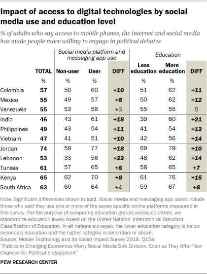 Table showing people's views on whether access to digital technologies has made people more willing to engage in political debates, by social media use and education level in emerging economies.