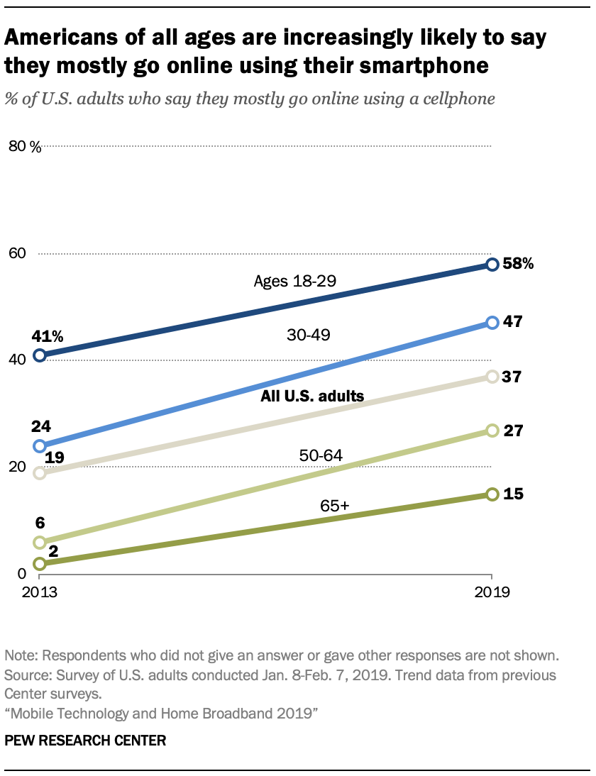 A chart showing Americans of all ages are increasingly likely to say they mostly go online using their smartphone