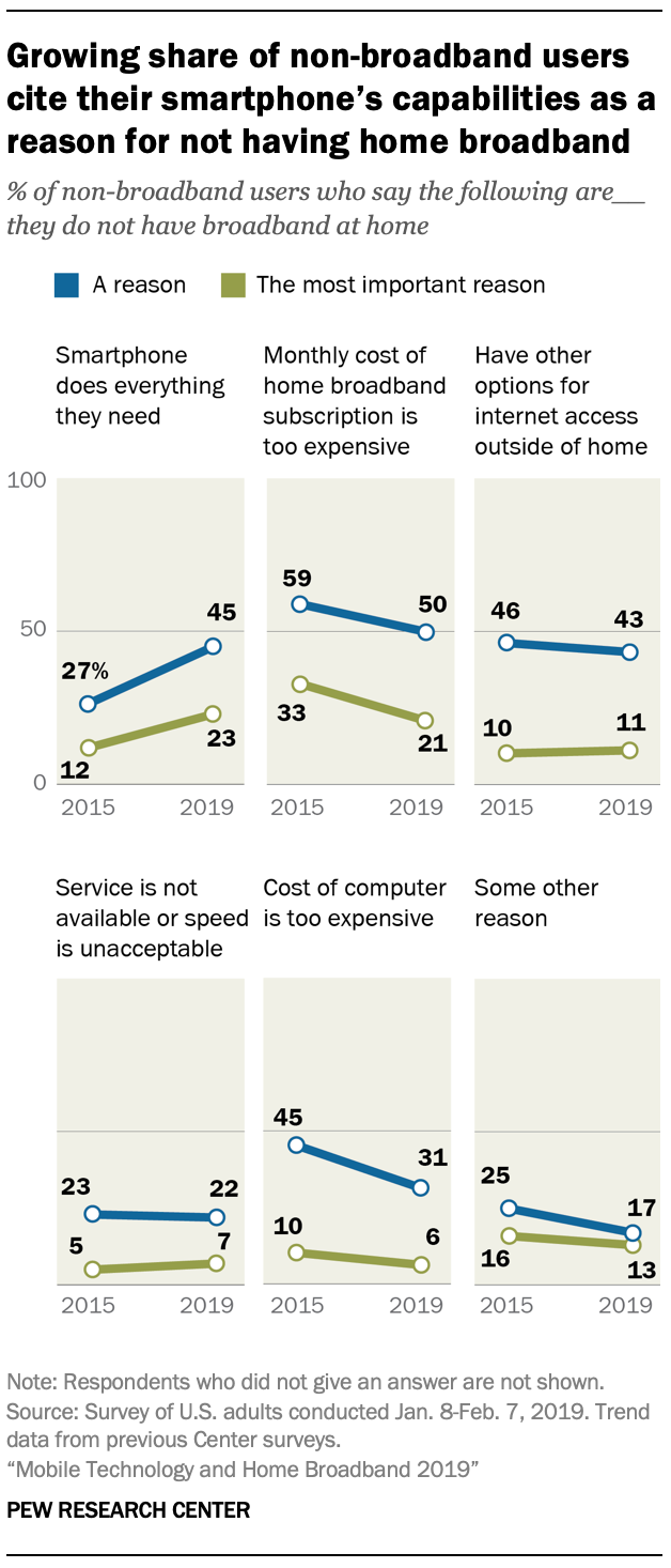 A chart showing Growing share of non-broadband users cite their smartphone's capabilities as a reason for not having home broadband