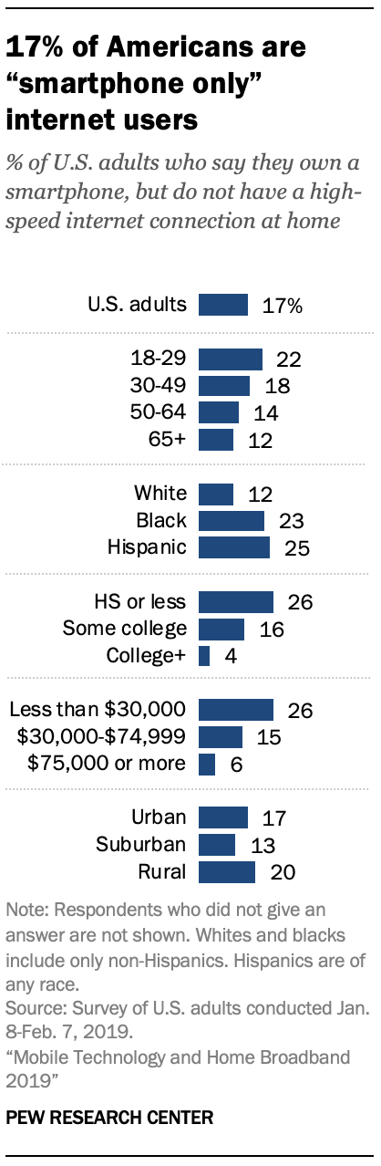 A chart showing 17% of Americans are "smartphone only" internet users