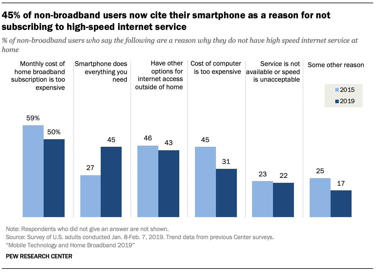 Mobile Technology and Home Broadband 2019 Pew Research Center