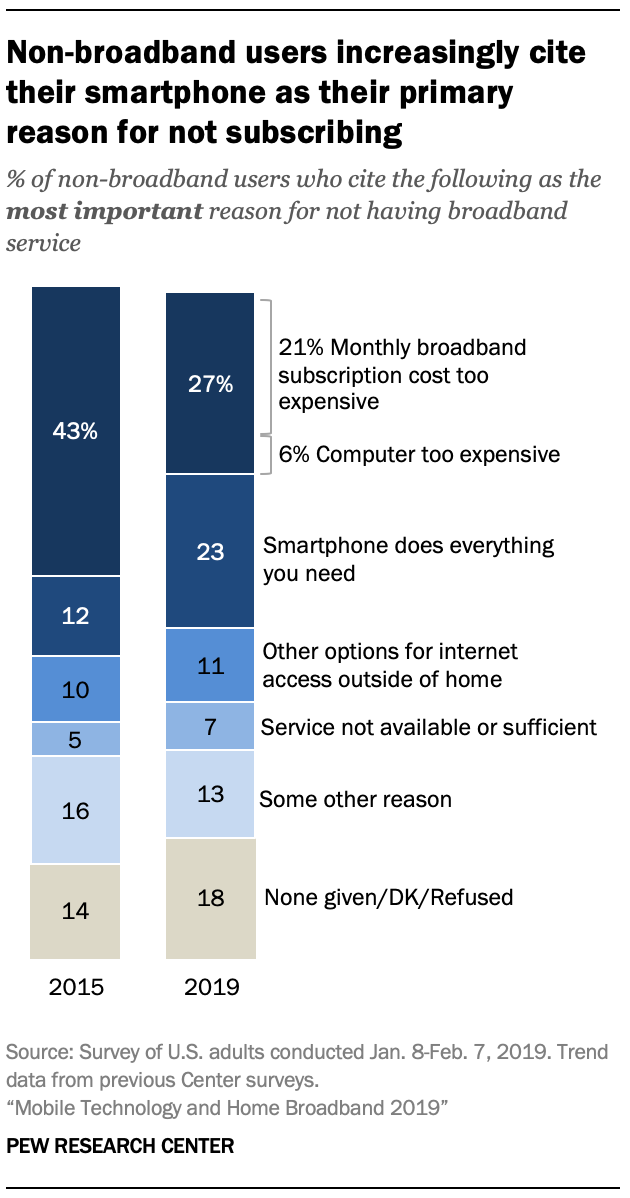 A chart showing Non-broadband users increasingly cite their smartphone as their primary reason for not subscribing