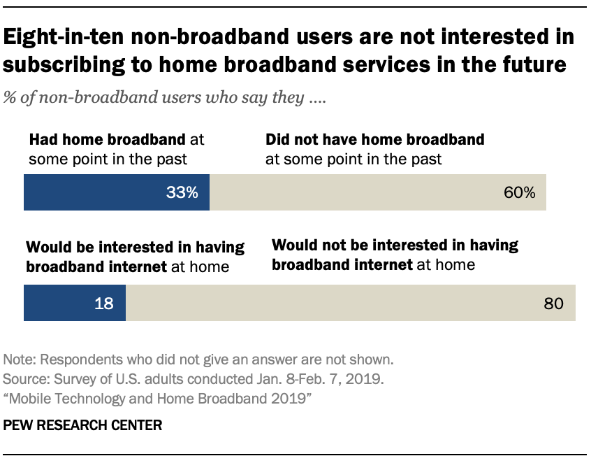 A chart showing Eight-in-ten non-broadband users are not interested in subscribing to home broadband services in the future