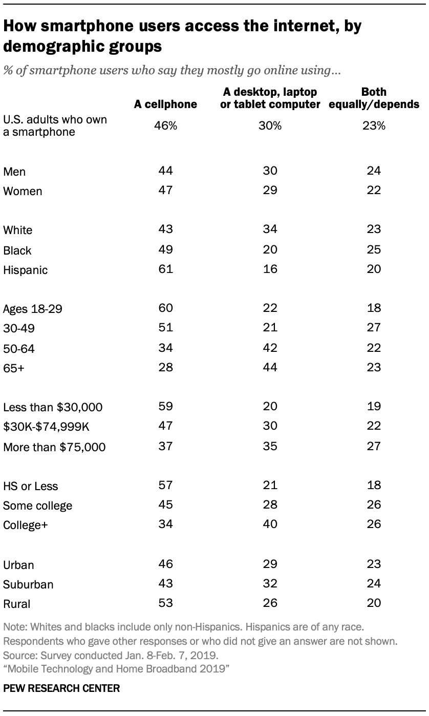 A table showing How smartphone users access the internet, by demographic groups