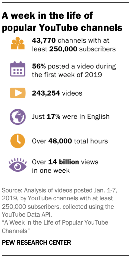 A Week in the Life of Popular Channels