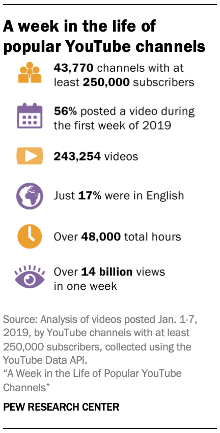 A Week in the Life of Popular  Channels