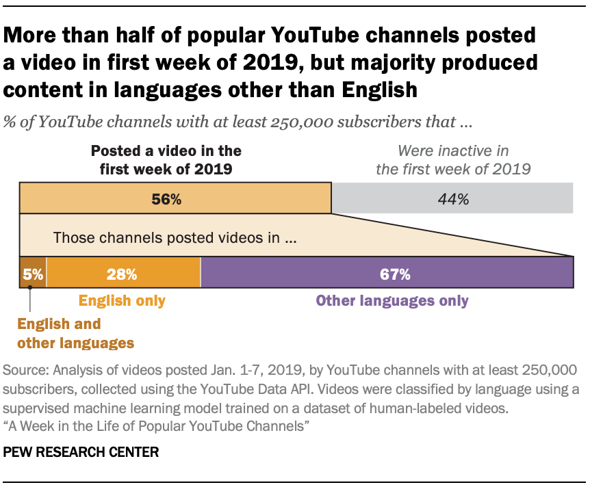 More than half of popular YouTube channels posted a video in first week of 2019, but majority produced content in languages other than English