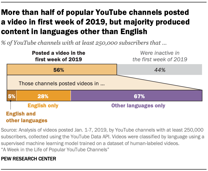 1. Popular  channels produced a vast amount of content, much of it  in languages other than English