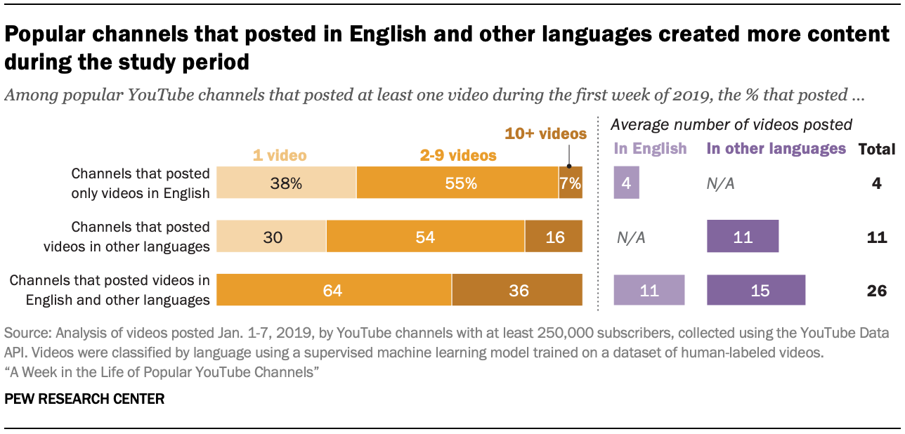 Popular channels that posted in English and other languages created more content during the study period