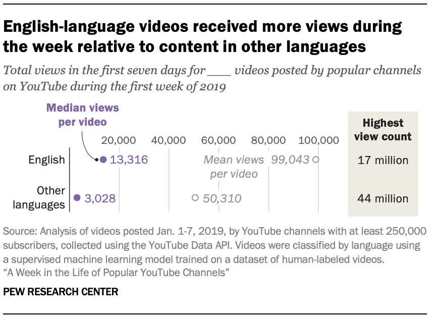 English-language videos received more views during the week relative to content in other languages