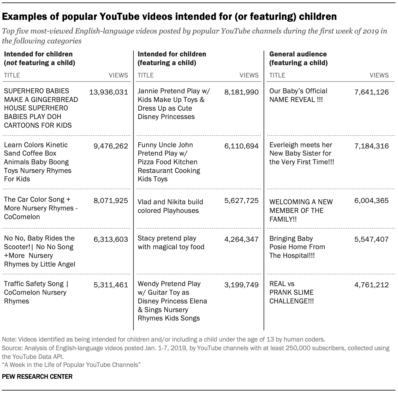 Examples of popular YouTube videos intended for (or featuring) children