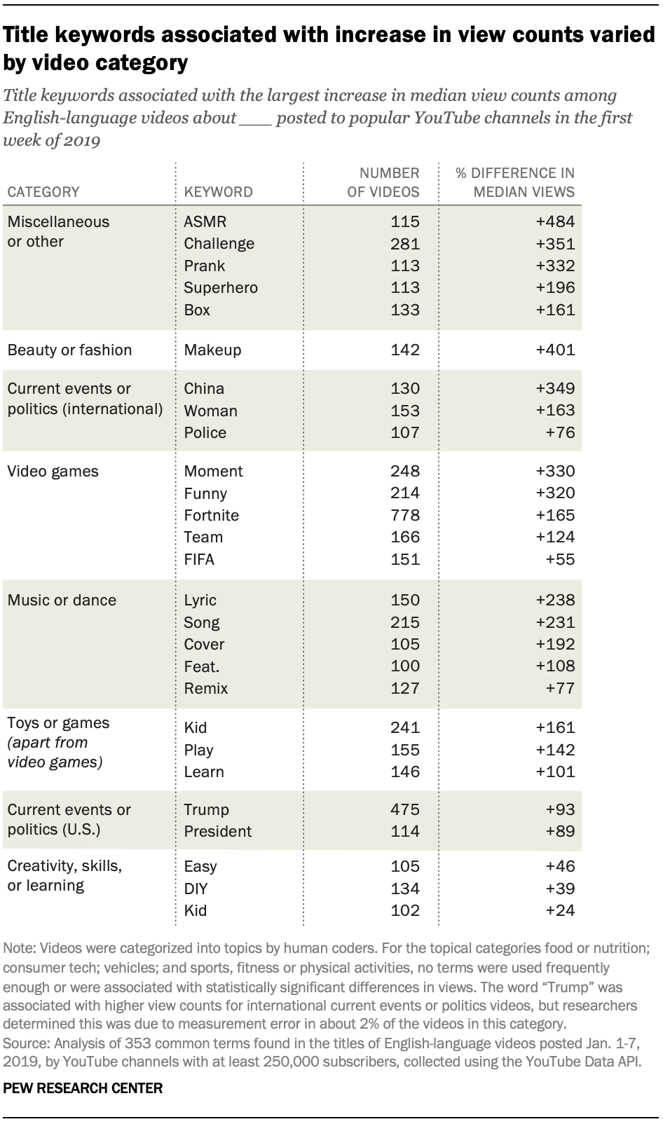 Title keywords associated with increase in view counts varied by video category