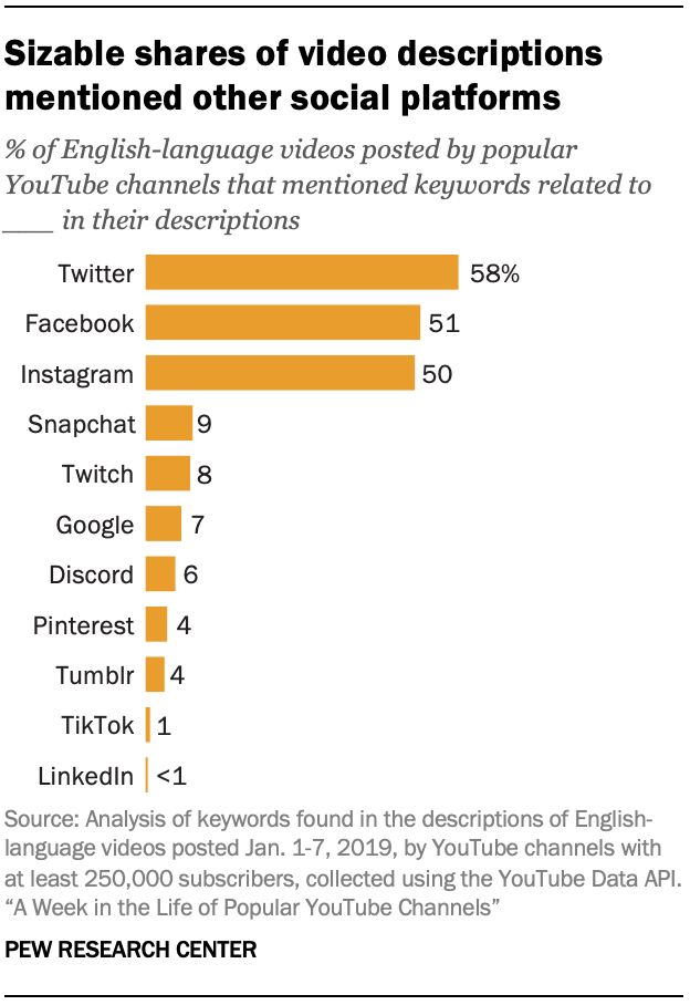 3 Certain Keywords In Video Titles And Descriptions Were Associated With More Views Pew Research Center - roblox all videos trending 30d pl twitch clips