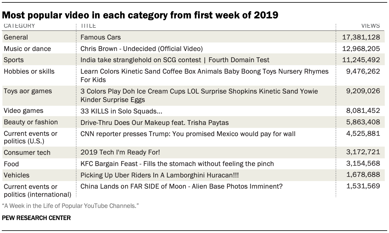 A Week in the Life of Popular  Channels