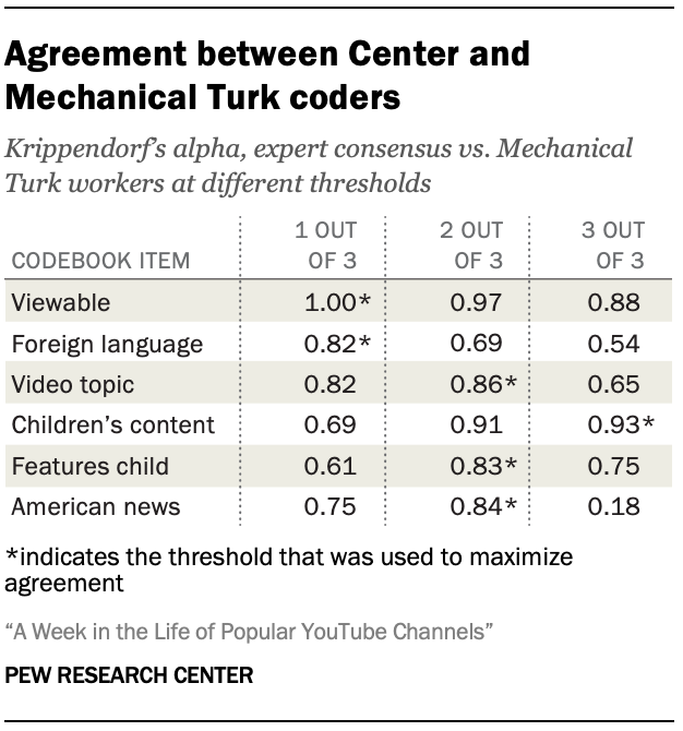 Agreement between Center and Mechanical Turk coders