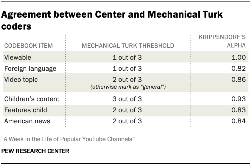 Agreement between Center and Mechanical Turk coders