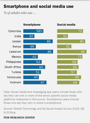 Chart showing smartphone and social media use in the 11 emerging economies surveyed.