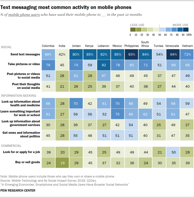 Chart showing that text messaging is the most common activity on mobile phones in emerging economies.